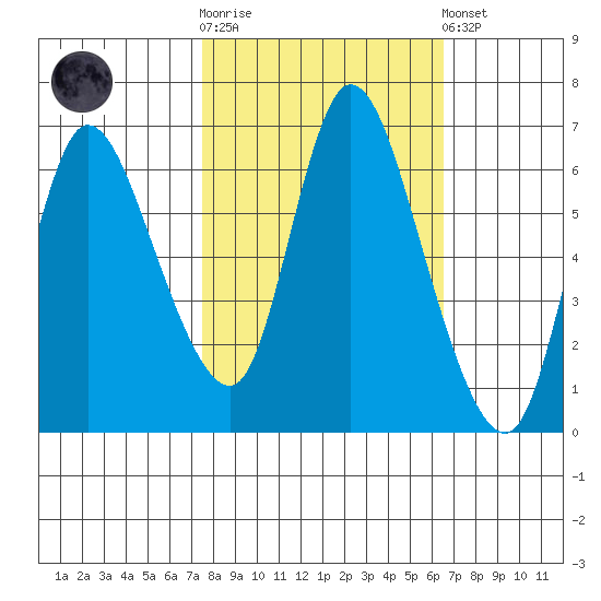 Svensen tide chart for Saturday, October 14, 2023