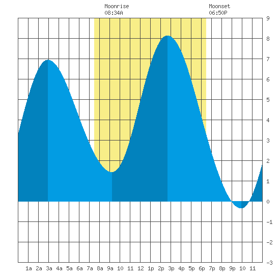Svensen tide chart for Sunday, October 15, 2023
