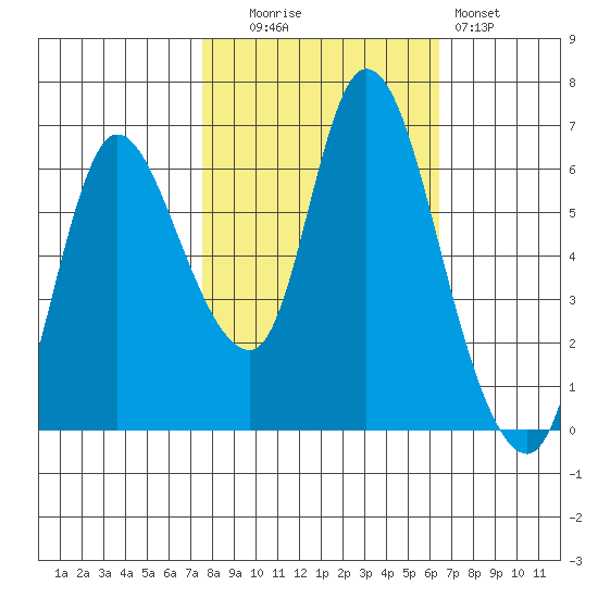 Svensen tide chart for Monday, October 16, 2023