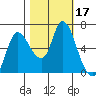 Svensen tide chart for Tuesday, October 17, 2023