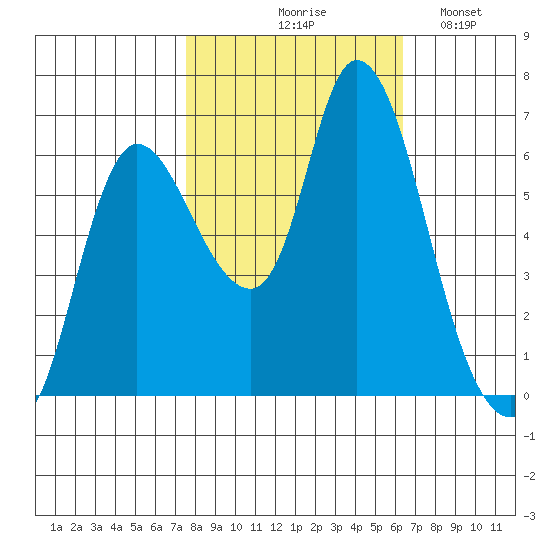 Svensen tide chart for Wednesday, October 18, 2023