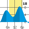Svensen tide chart for Wednesday, October 18, 2023