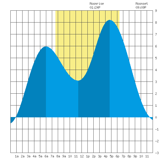 Svensen tide chart for Thursday, October 19, 2023