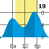Svensen tide chart for Thursday, October 19, 2023