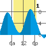 Svensen tide chart for Sunday, October 1, 2023
