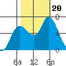 Svensen tide chart for Friday, October 20, 2023