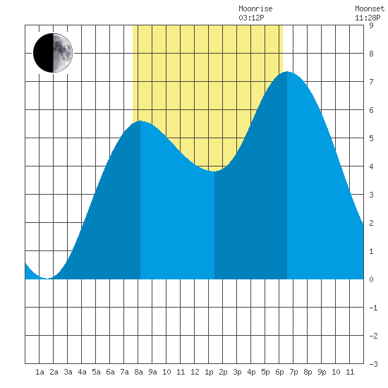 Svensen tide chart for Saturday, October 21, 2023