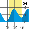 Svensen tide chart for Tuesday, October 24, 2023