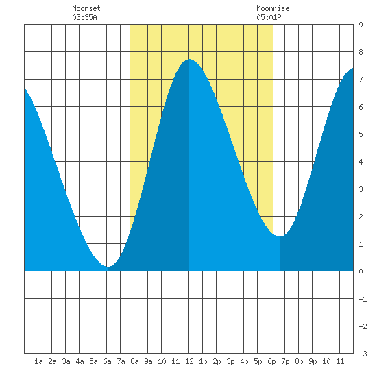 Svensen tide chart for Wednesday, October 25, 2023