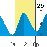 Svensen tide chart for Wednesday, October 25, 2023