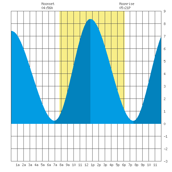 Svensen tide chart for Thursday, October 26, 2023