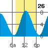 Svensen tide chart for Thursday, October 26, 2023