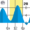 Svensen tide chart for Saturday, October 28, 2023