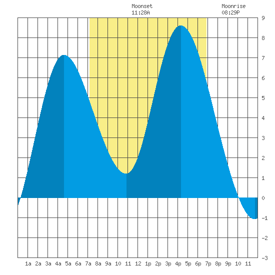 Svensen tide chart for Monday, October 2, 2023