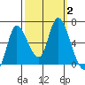 Svensen tide chart for Monday, October 2, 2023
