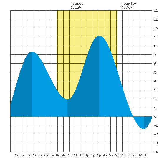 Svensen tide chart for Monday, October 30, 2023