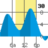 Svensen tide chart for Monday, October 30, 2023