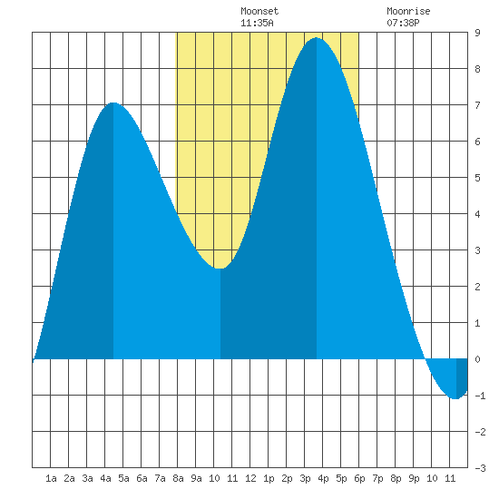 Svensen tide chart for Tuesday, October 31, 2023