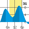 Svensen tide chart for Tuesday, October 31, 2023
