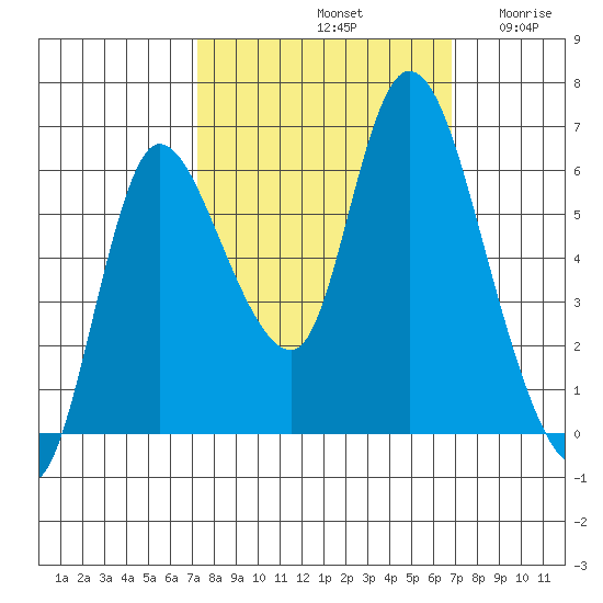 Svensen tide chart for Tuesday, October 3, 2023