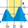 Svensen tide chart for Tuesday, October 3, 2023