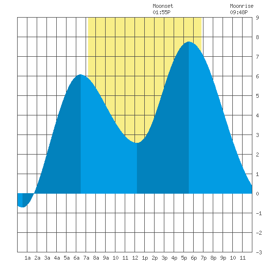 Svensen tide chart for Wednesday, October 4, 2023