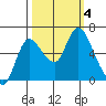 Svensen tide chart for Wednesday, October 4, 2023