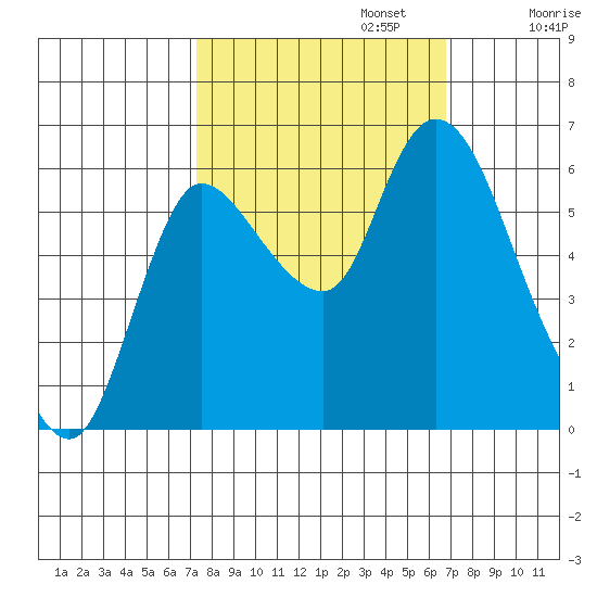 Svensen tide chart for Thursday, October 5, 2023
