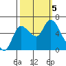 Svensen tide chart for Thursday, October 5, 2023