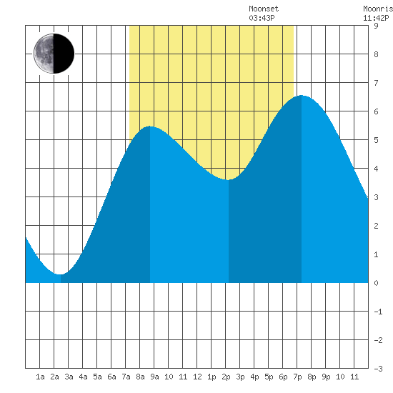 Svensen tide chart for Friday, October 6, 2023
