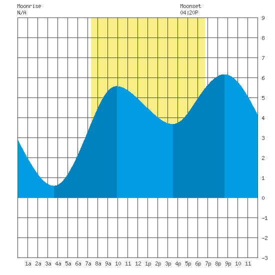 Svensen tide chart for Saturday, October 7, 2023