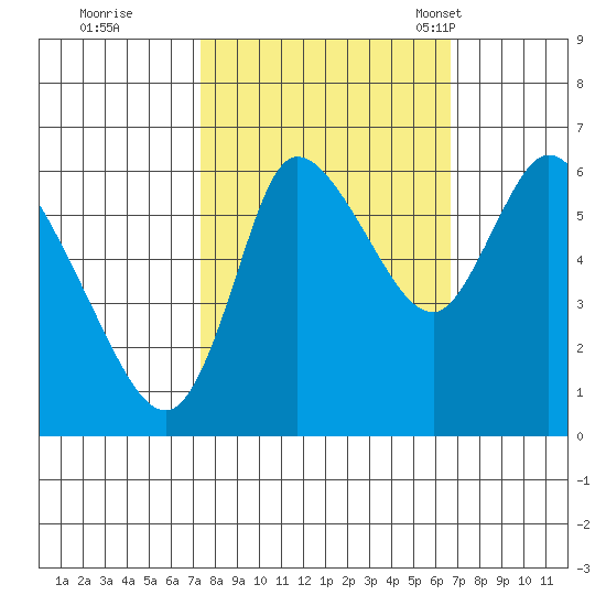 Svensen tide chart for Monday, October 9, 2023
