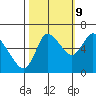Svensen tide chart for Monday, October 9, 2023