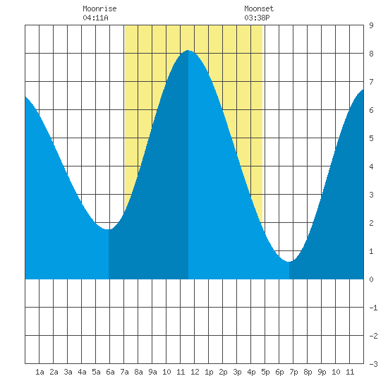 Svensen tide chart for Friday, November 10, 2023