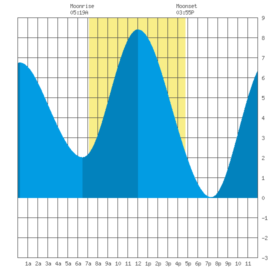 Svensen tide chart for Saturday, November 11, 2023