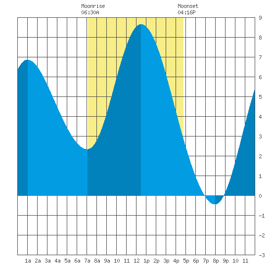 Svensen tide chart for Sunday, November 12, 2023