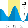 Svensen tide chart for Sunday, November 12, 2023