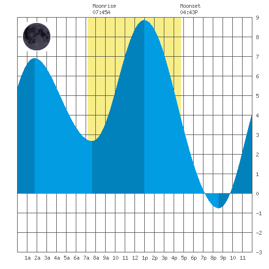 Svensen tide chart for Monday, November 13, 2023