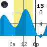 Svensen tide chart for Monday, November 13, 2023