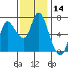Svensen tide chart for Tuesday, November 14, 2023