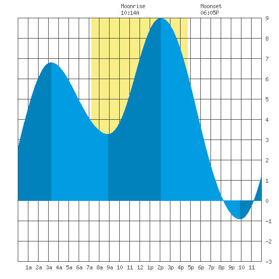 Svensen tide chart for Wednesday, November 15, 2023