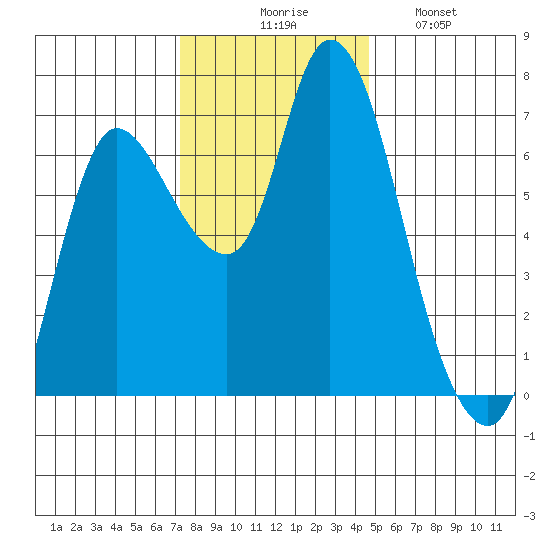 Svensen tide chart for Thursday, November 16, 2023
