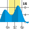 Svensen tide chart for Thursday, November 16, 2023