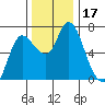 Svensen tide chart for Friday, November 17, 2023