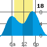 Svensen tide chart for Saturday, November 18, 2023