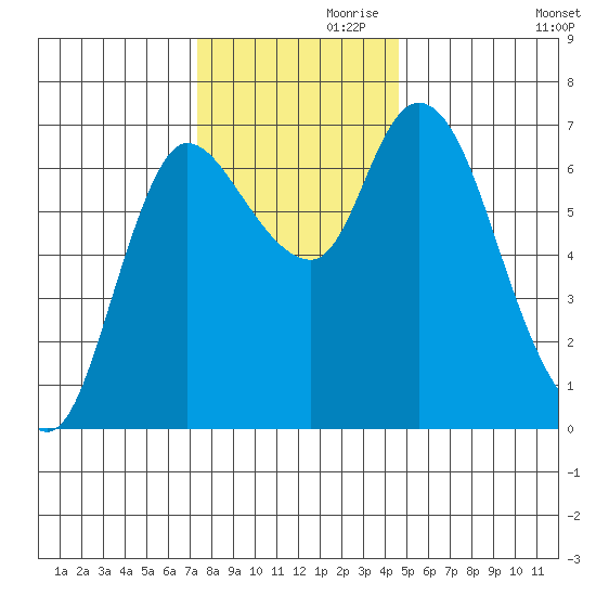 Svensen tide chart for Sunday, November 19, 2023