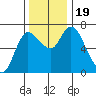 Svensen tide chart for Sunday, November 19, 2023