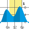 Svensen tide chart for Wednesday, November 1, 2023