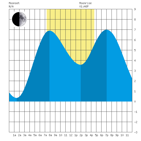 Svensen tide chart for Monday, November 20, 2023