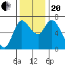 Svensen tide chart for Monday, November 20, 2023